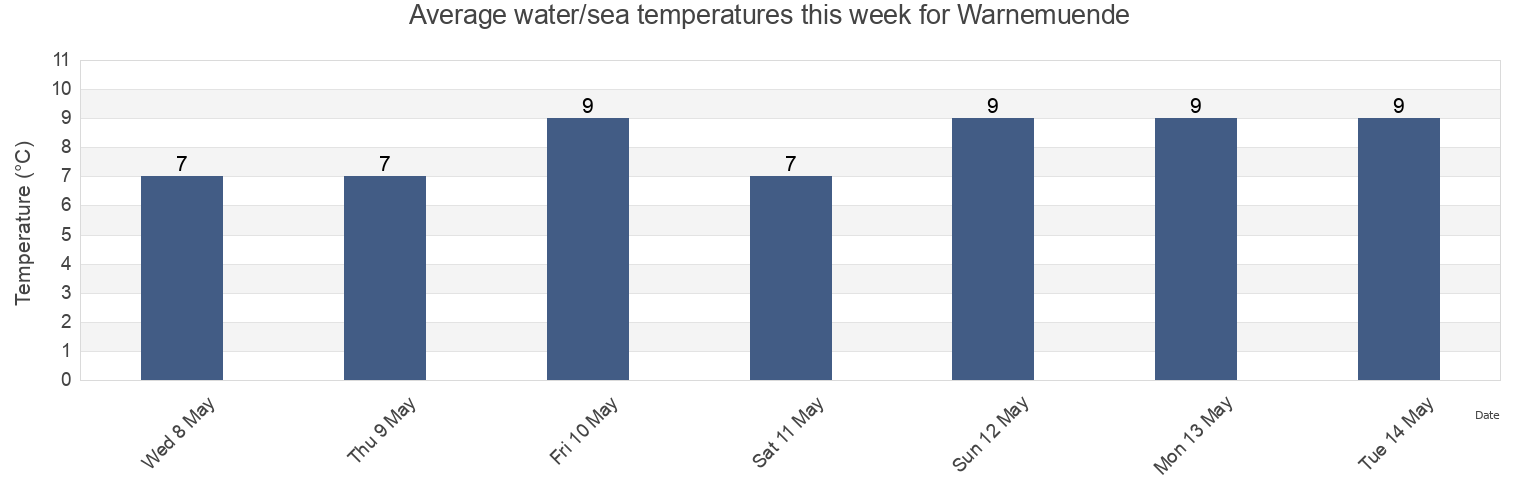 Water temperature in Warnemuende, Mecklenburg-Vorpommern, Germany today and this week