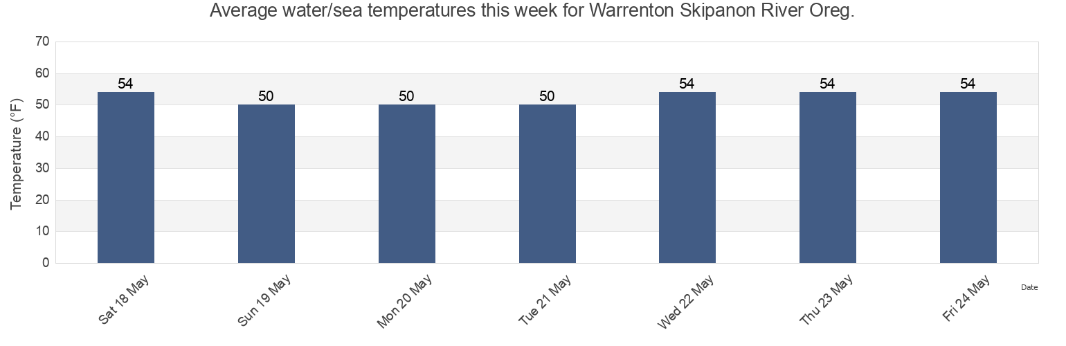 Water temperature in Warrenton Skipanon River Oreg., Clatsop County, Oregon, United States today and this week
