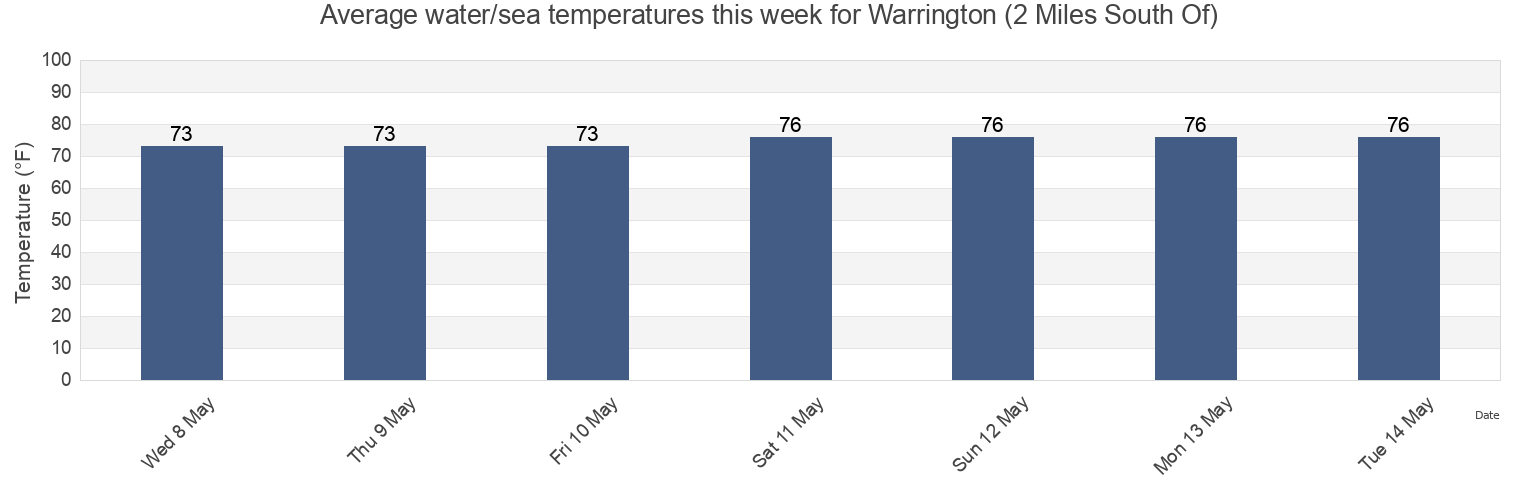 Water temperature in Warrington (2 Miles South Of), Escambia County, Florida, United States today and this week