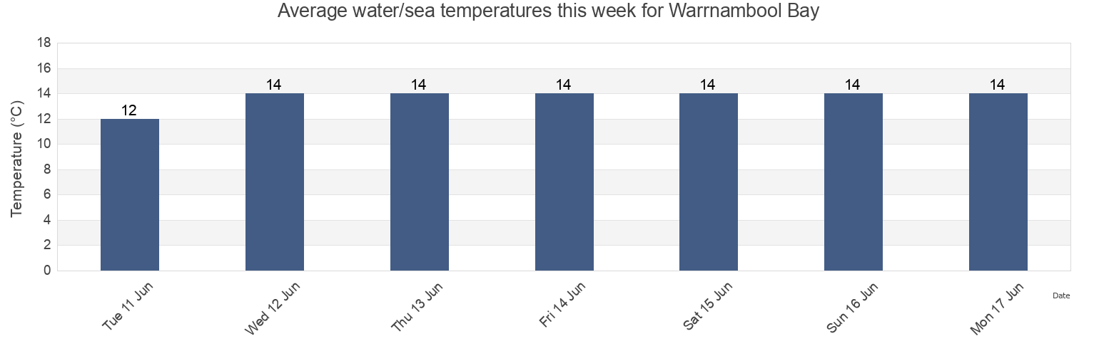 Water temperature in Warrnambool Bay, Victoria, Australia today and this week