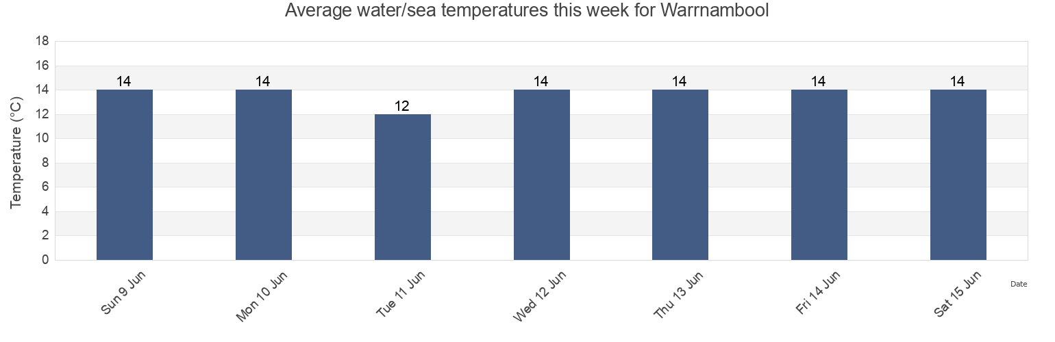 Water temperature in Warrnambool, Victoria, Australia today and this week