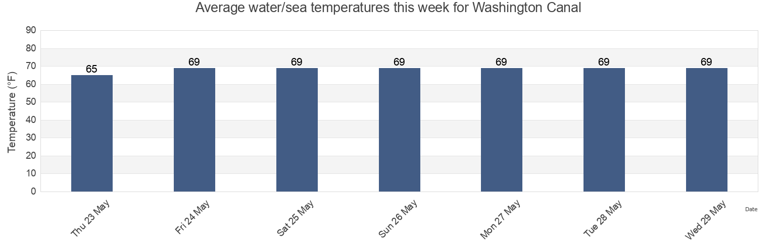 Water temperature in Washington Canal, Beaufort County, North Carolina, United States today and this week