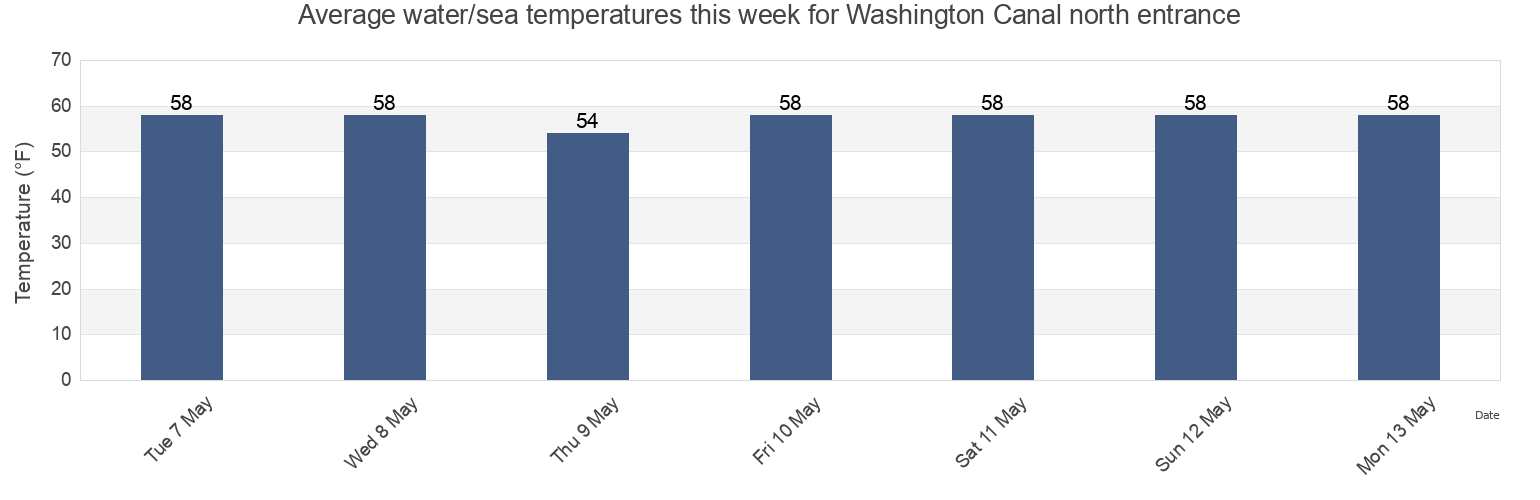 Water temperature in Washington Canal north entrance, Middlesex County, New Jersey, United States today and this week