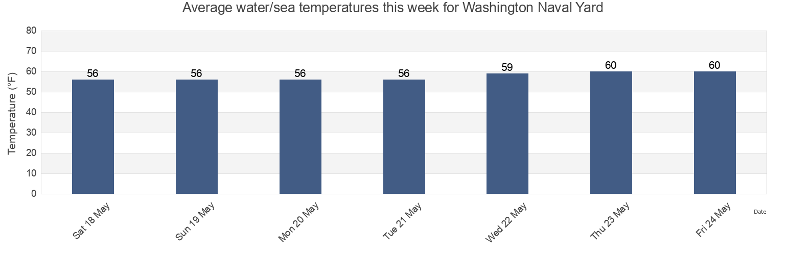 Water temperature in Washington Naval Yard, Arlington County, Virginia, United States today and this week