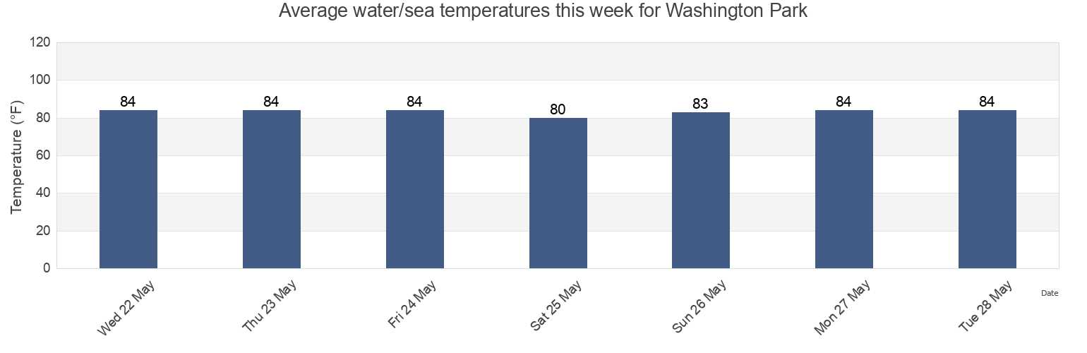 Water temperature in Washington Park, Broward County, Florida, United States today and this week