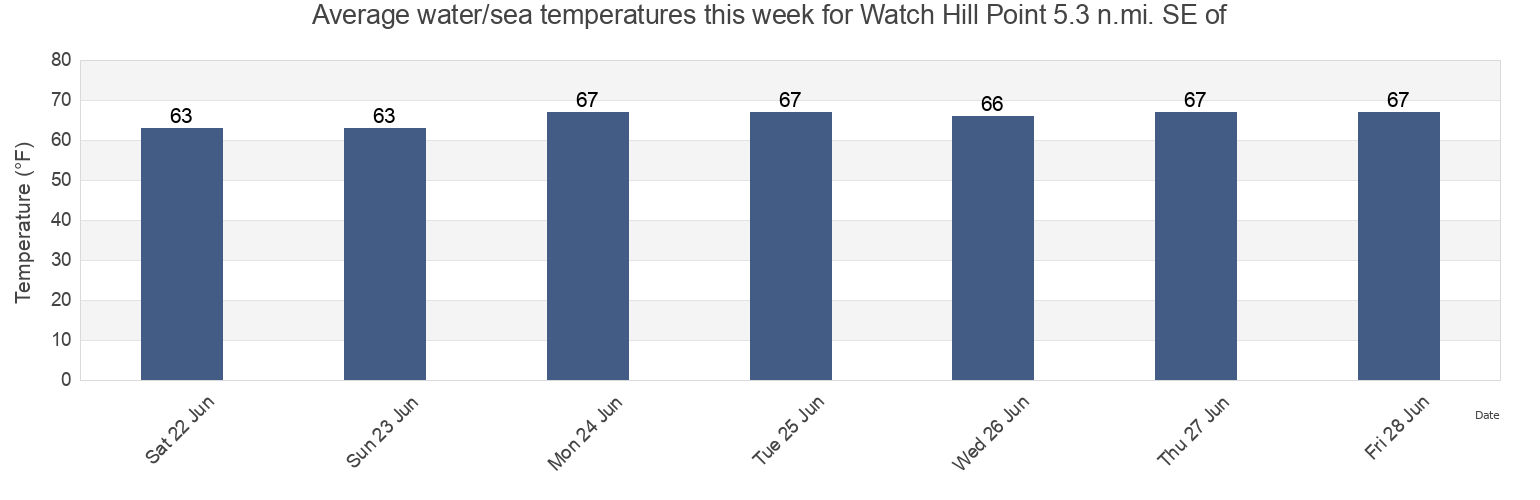 Water temperature in Watch Hill Point 5.3 n.mi. SE of, Washington County, Rhode Island, United States today and this week