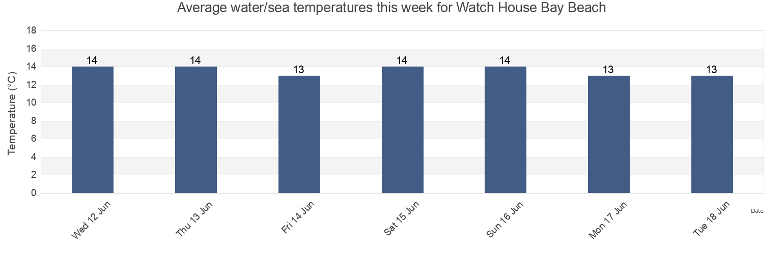 Water temperature in Watch House Bay Beach, Cardiff, Wales, United Kingdom today and this week