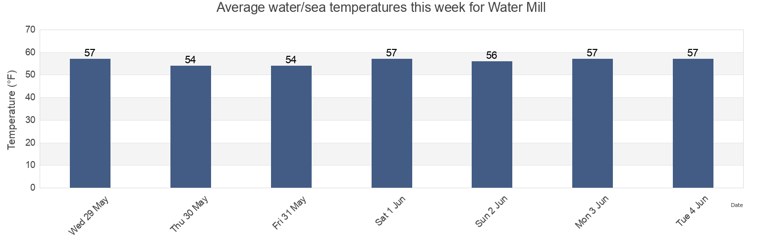 Water temperature in Water Mill, Suffolk County, New York, United States today and this week