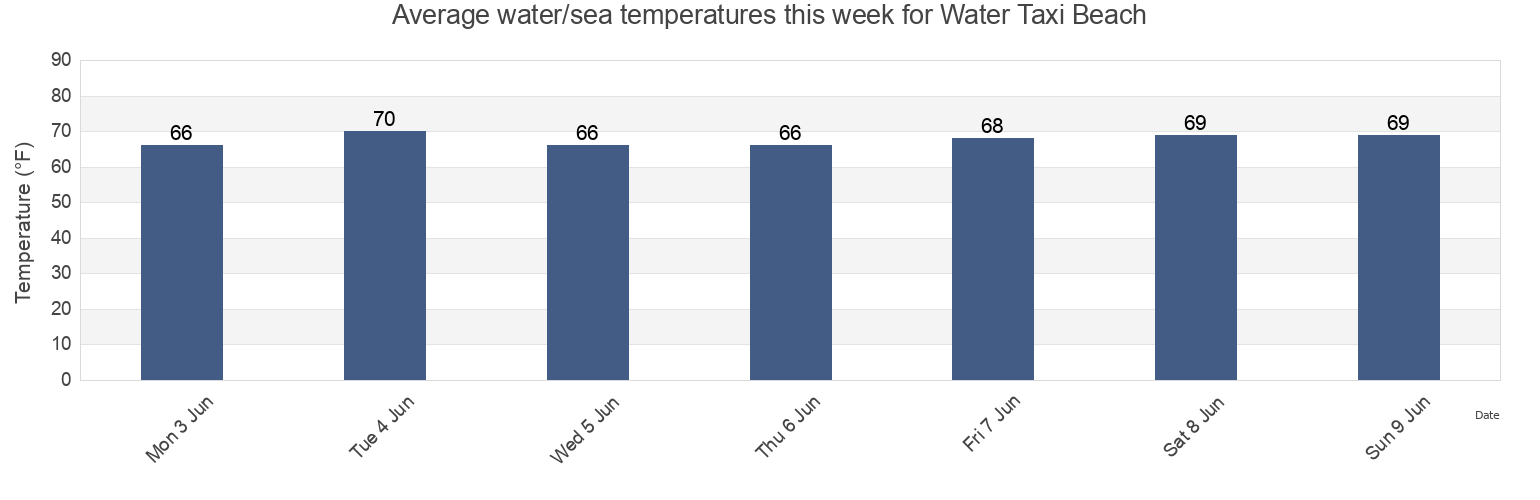 Water temperature in Water Taxi Beach, Hudson County, New Jersey, United States today and this week