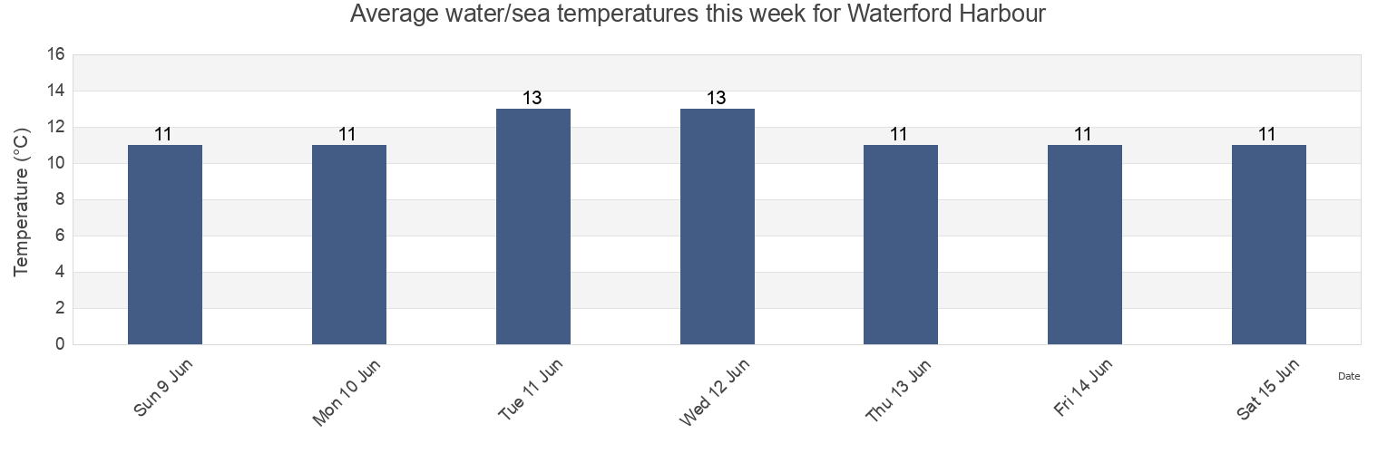 Water temperature in Waterford Harbour, Ireland today and this week