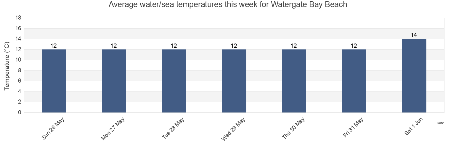 Water temperature in Watergate Bay Beach, Cornwall, England, United Kingdom today and this week