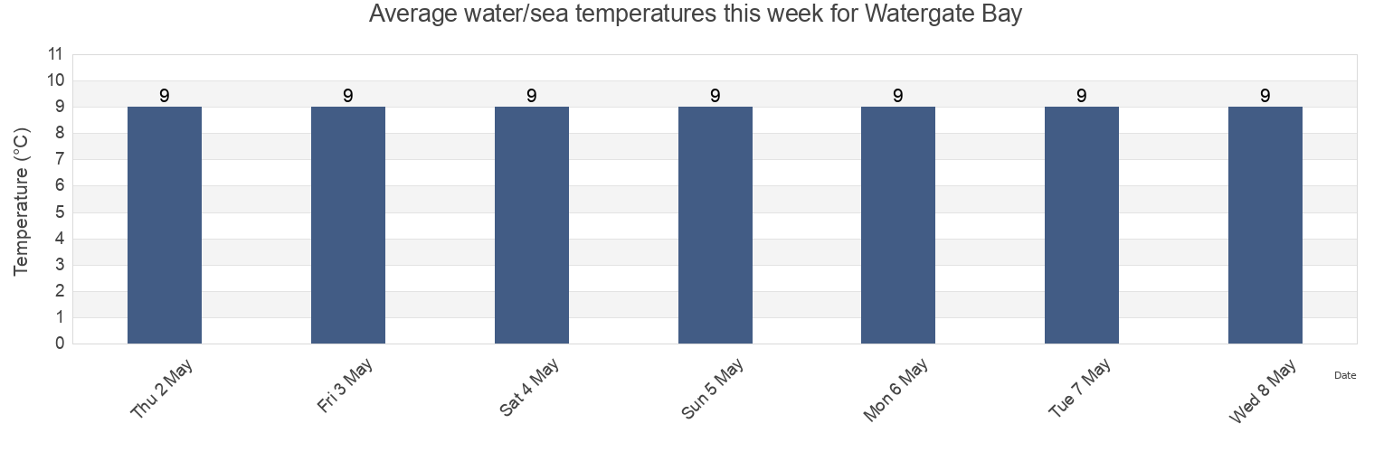 Water temperature in Watergate Bay, England, United Kingdom today and this week