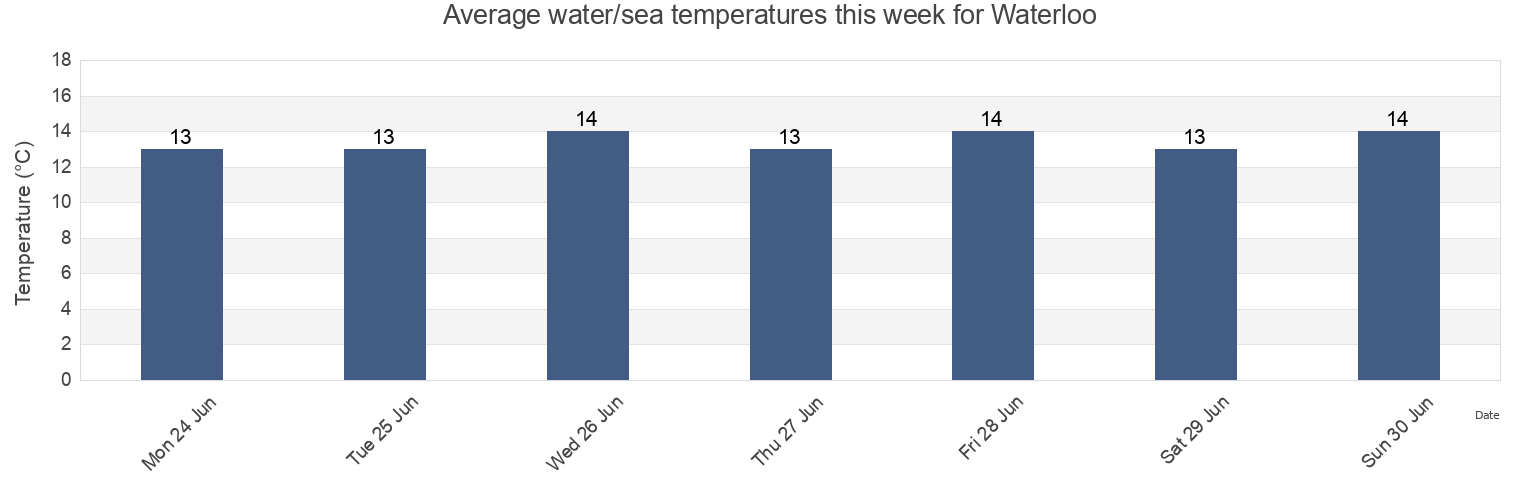 Water temperature in Waterloo, Sefton, England, United Kingdom today and this week