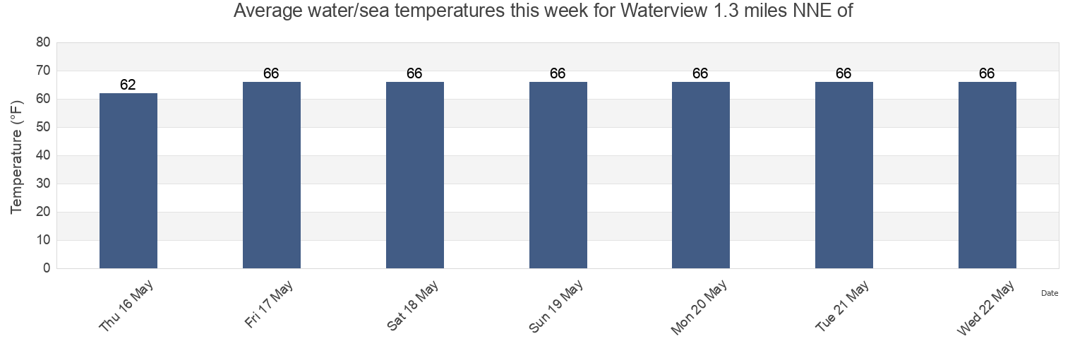 Water temperature in Waterview 1.3 miles NNE of, Lancaster County, Virginia, United States today and this week