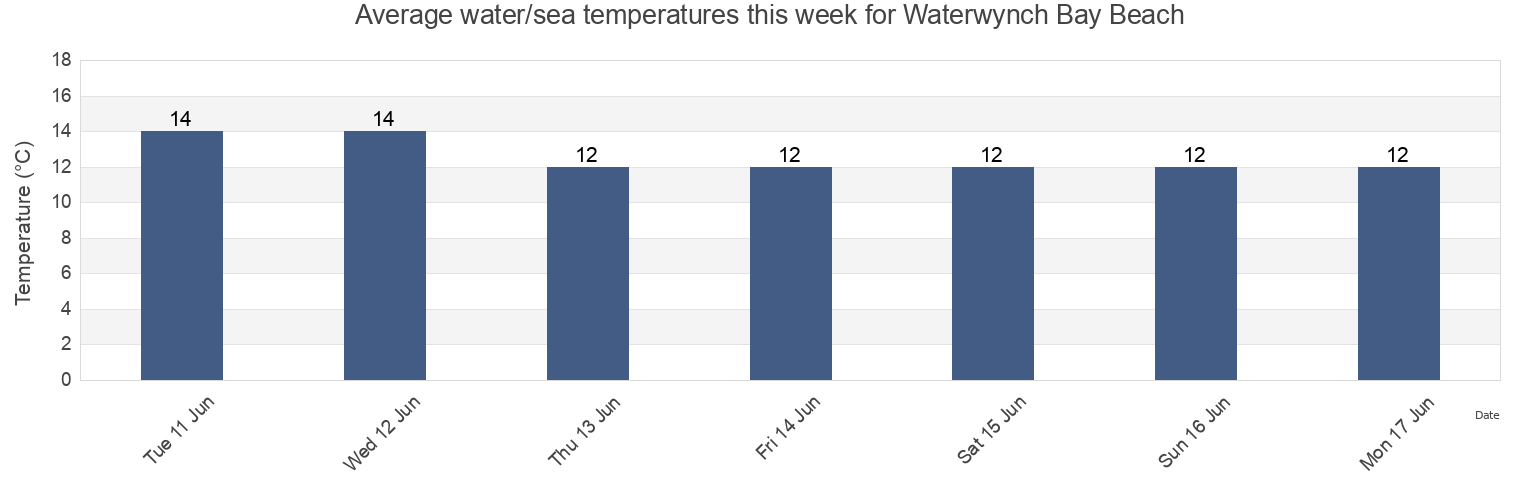 Water temperature in Waterwynch Bay Beach, Pembrokeshire, Wales, United Kingdom today and this week
