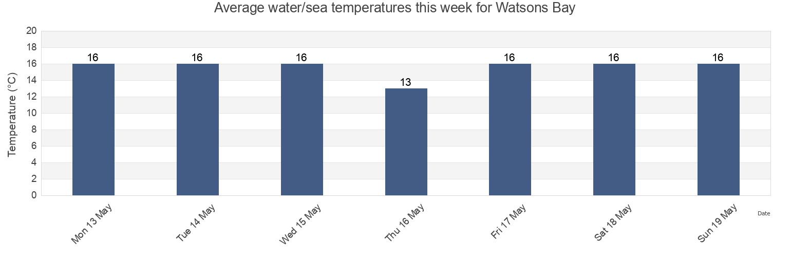 Water temperature in Watsons Bay, Tasmania, Australia today and this week