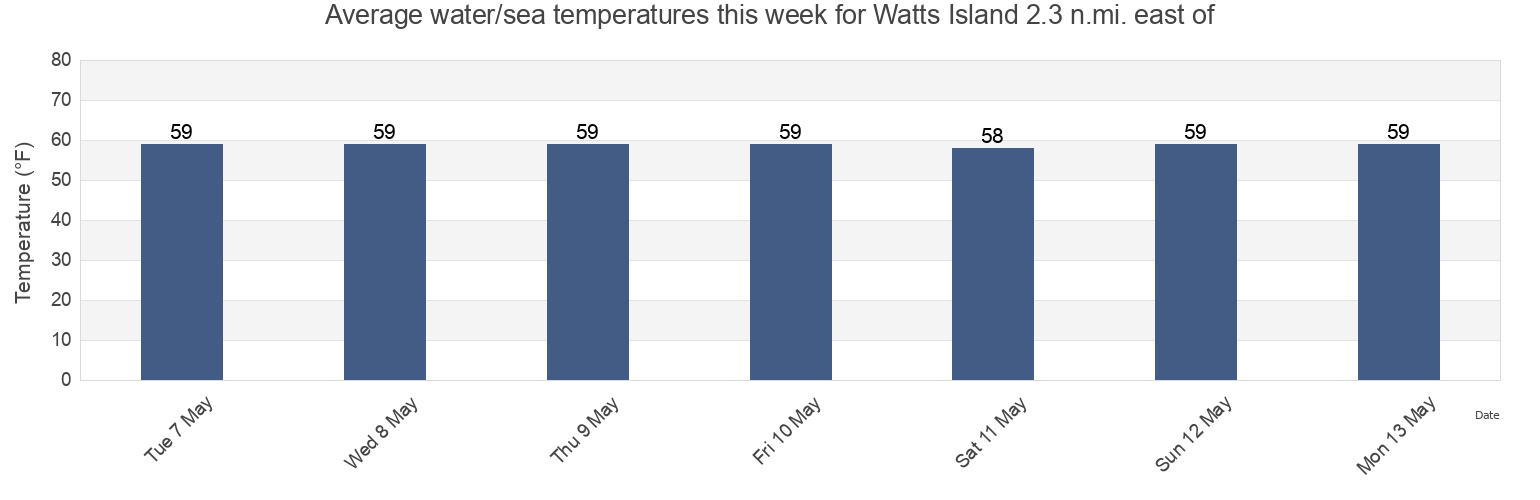 Water temperature in Watts Island 2.3 n.mi. east of, Accomack County, Virginia, United States today and this week