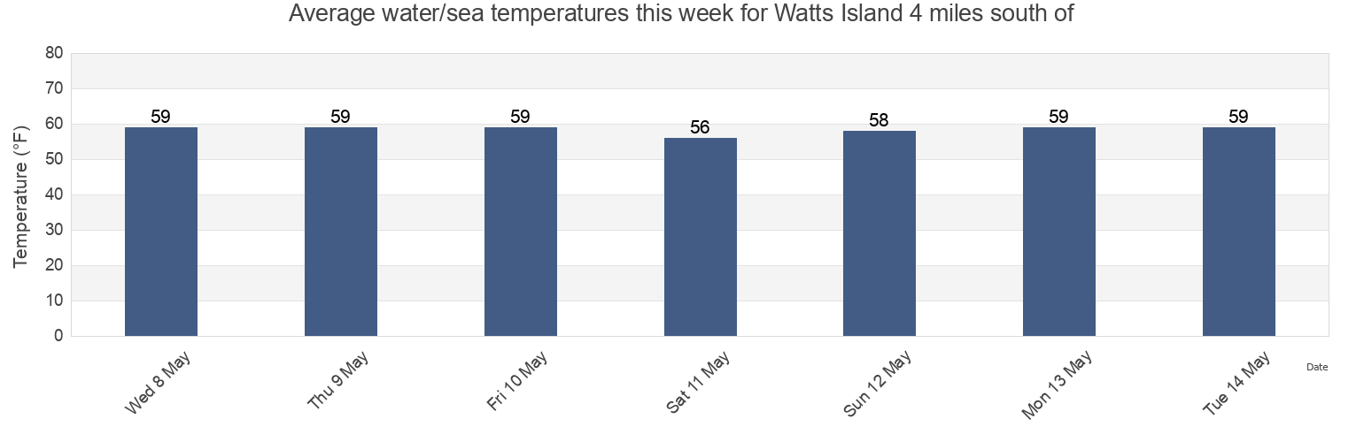 Water temperature in Watts Island 4 miles south of, Accomack County, Virginia, United States today and this week