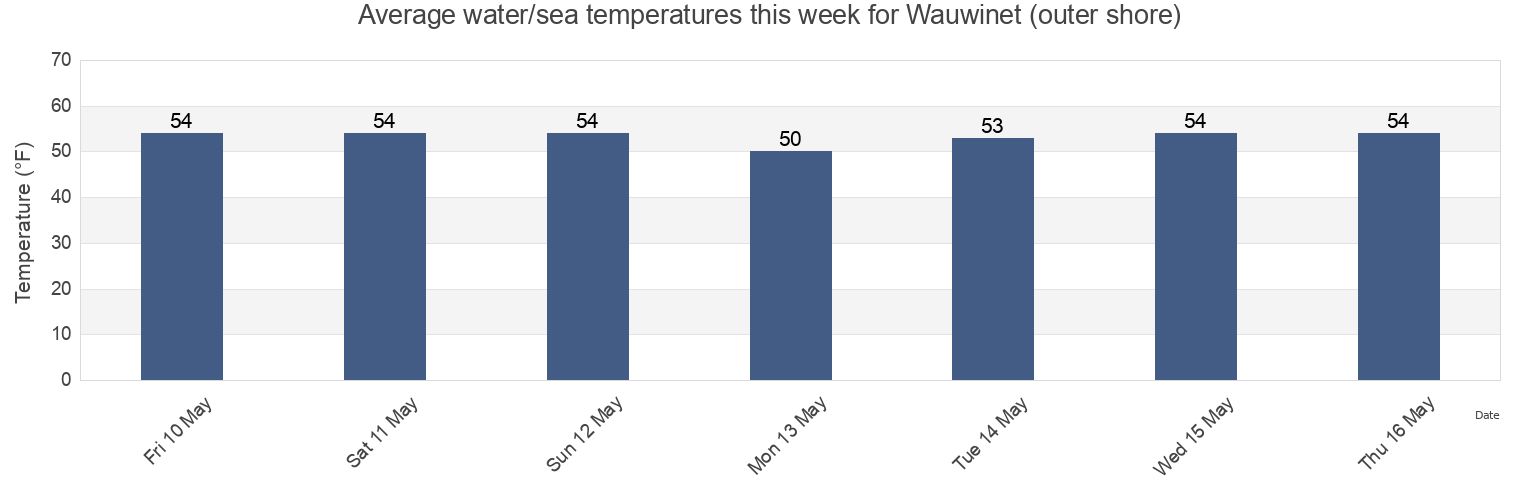 Water temperature in Wauwinet (outer shore), Nantucket County, Massachusetts, United States today and this week