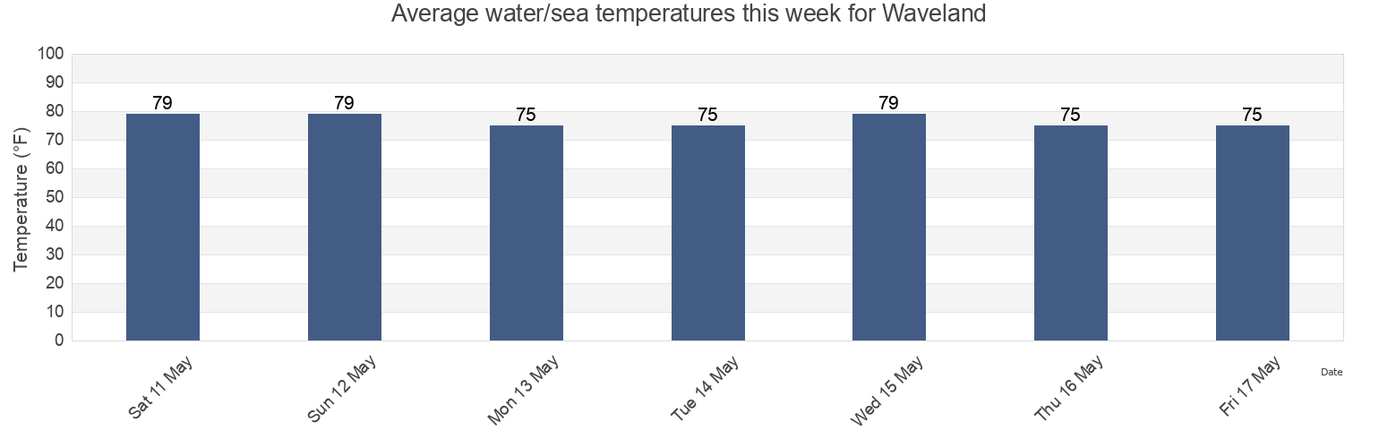 Water temperature in Waveland, Hancock County, Mississippi, United States today and this week