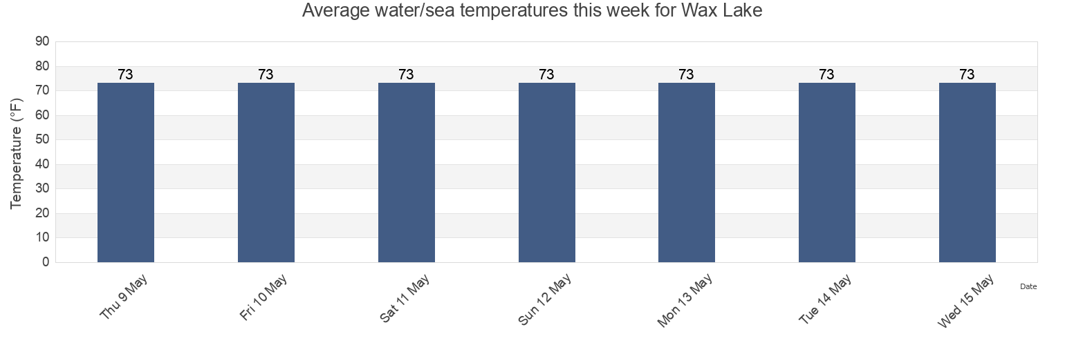 Water temperature in Wax Lake, Saint Mary Parish, Louisiana, United States today and this week