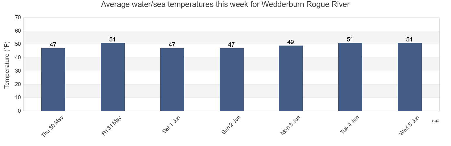 Water temperature in Wedderburn Rogue River, Curry County, Oregon, United States today and this week