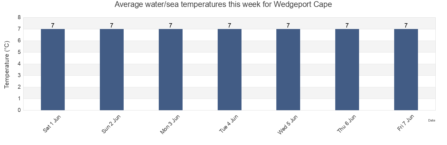 Water temperature in Wedgeport Cape, Nova Scotia, Canada today and this week