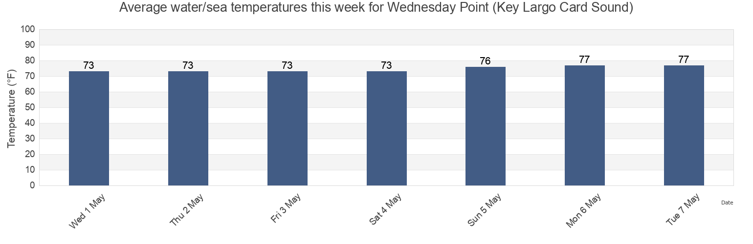 Water temperature in Wednesday Point (Key Largo Card Sound), Miami-Dade County, Florida, United States today and this week