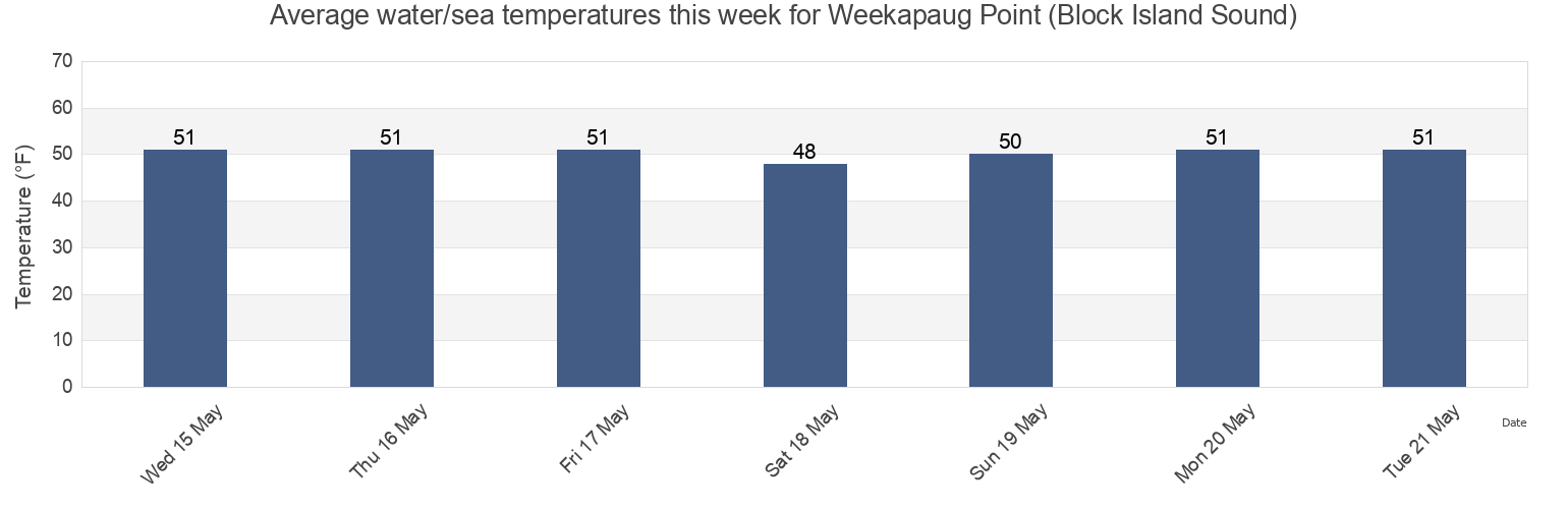 Water temperature in Weekapaug Point (Block Island Sound), Washington County, Rhode Island, United States today and this week