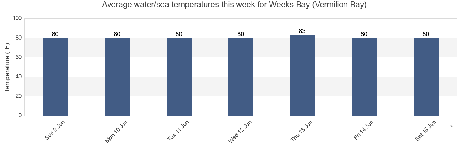 Water temperature in Weeks Bay (Vermilion Bay), Iberia Parish, Louisiana, United States today and this week