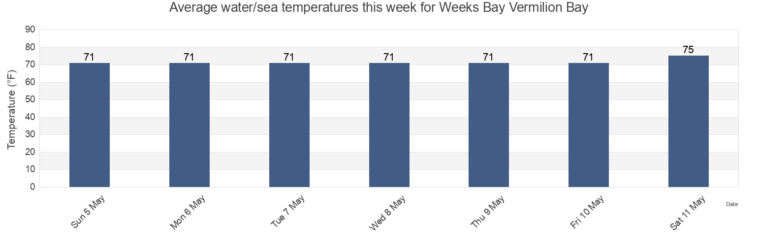 Water temperature in Weeks Bay Vermilion Bay, Iberia Parish, Louisiana, United States today and this week