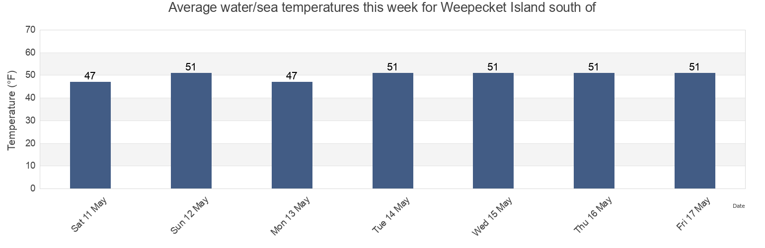 Water temperature in Weepecket Island south of, Dukes County, Massachusetts, United States today and this week