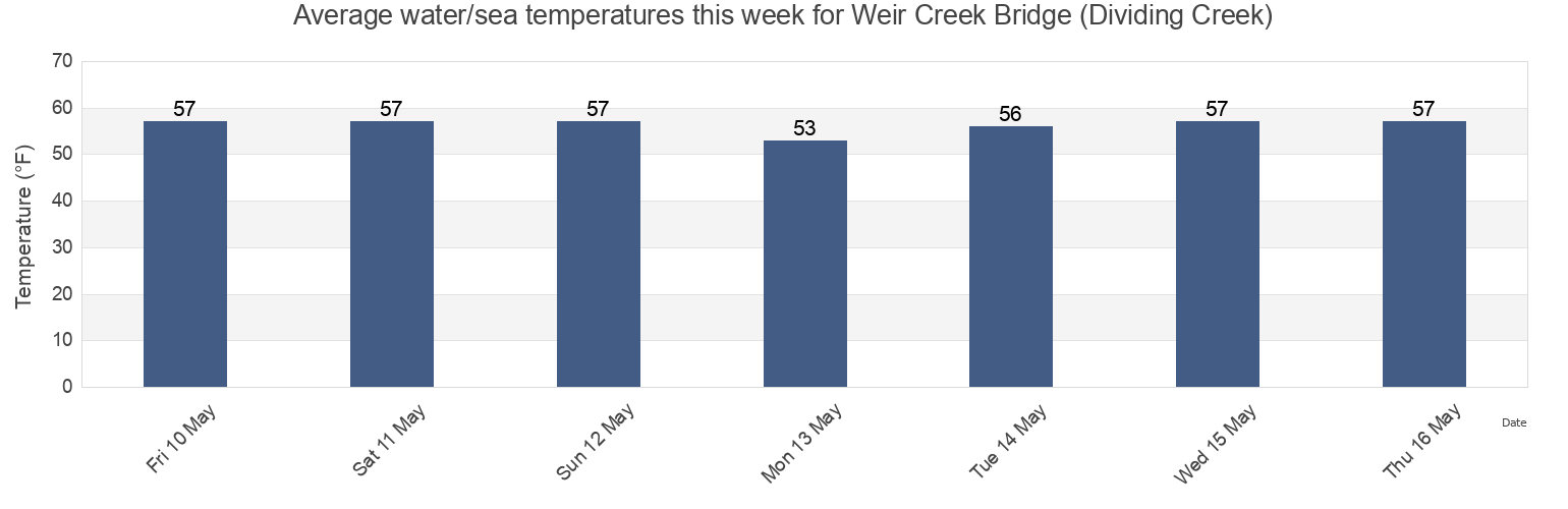 Water temperature in Weir Creek Bridge (Dividing Creek), Cumberland County, New Jersey, United States today and this week