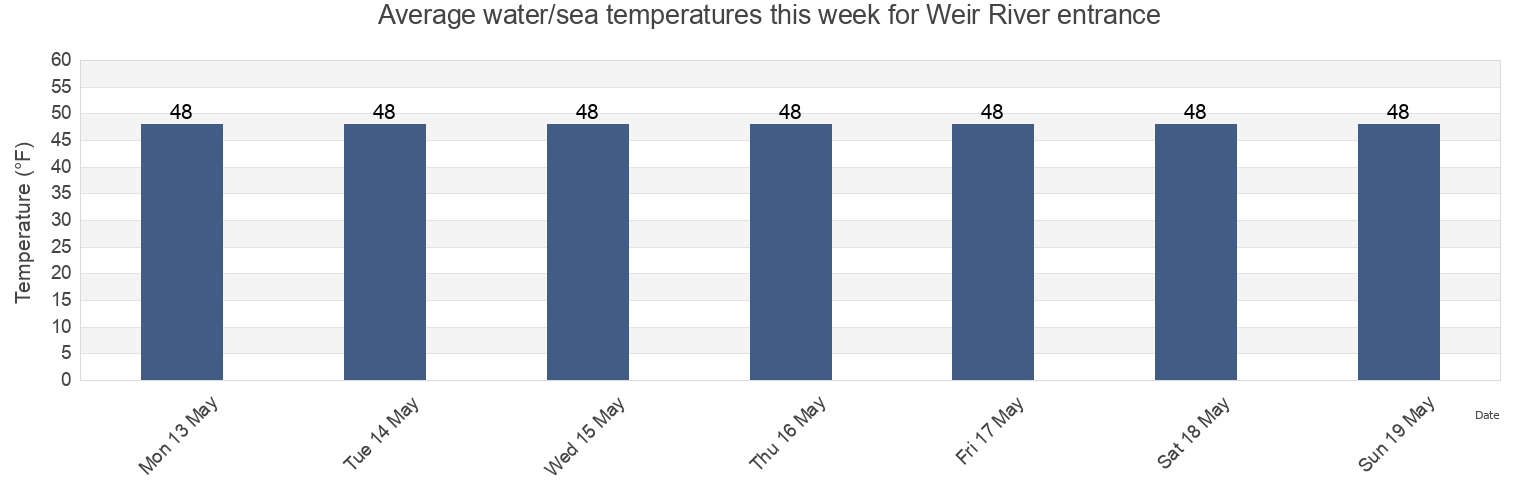 Water temperature in Weir River entrance, Suffolk County, Massachusetts, United States today and this week