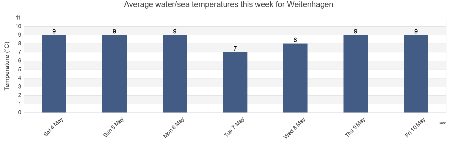 Water temperature in Weitenhagen, Mecklenburg-Vorpommern, Germany today and this week