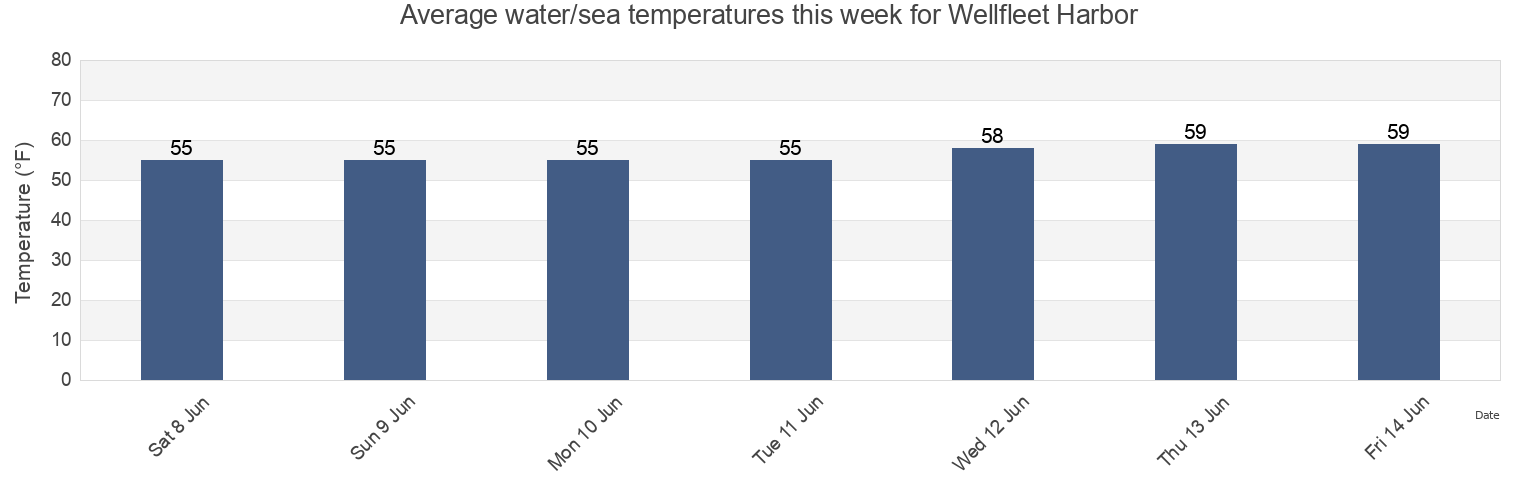 Water temperature in Wellfleet Harbor, Barnstable County, Massachusetts, United States today and this week