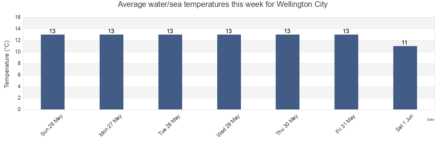 Water temperature in Wellington City, Wellington, New Zealand today and this week