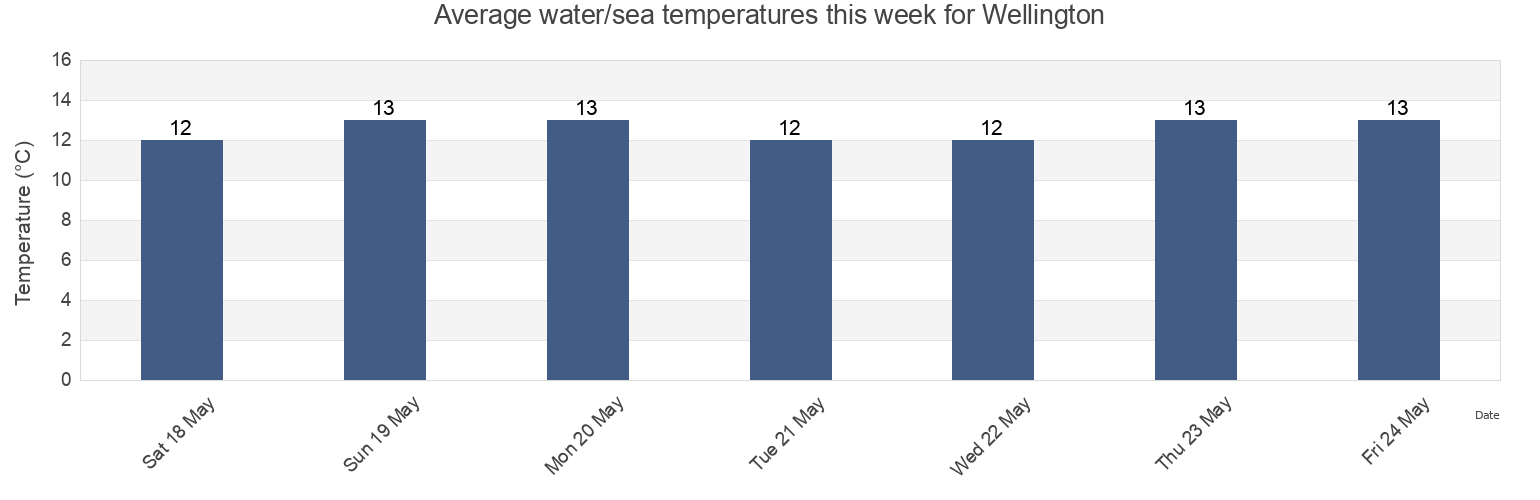 Water temperature in Wellington, New Zealand today and this week