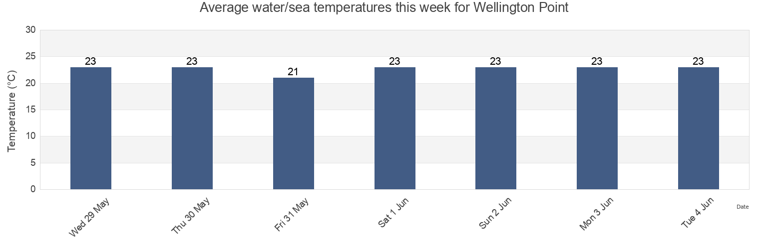 Water temperature in Wellington Point, Redland, Queensland, Australia today and this week