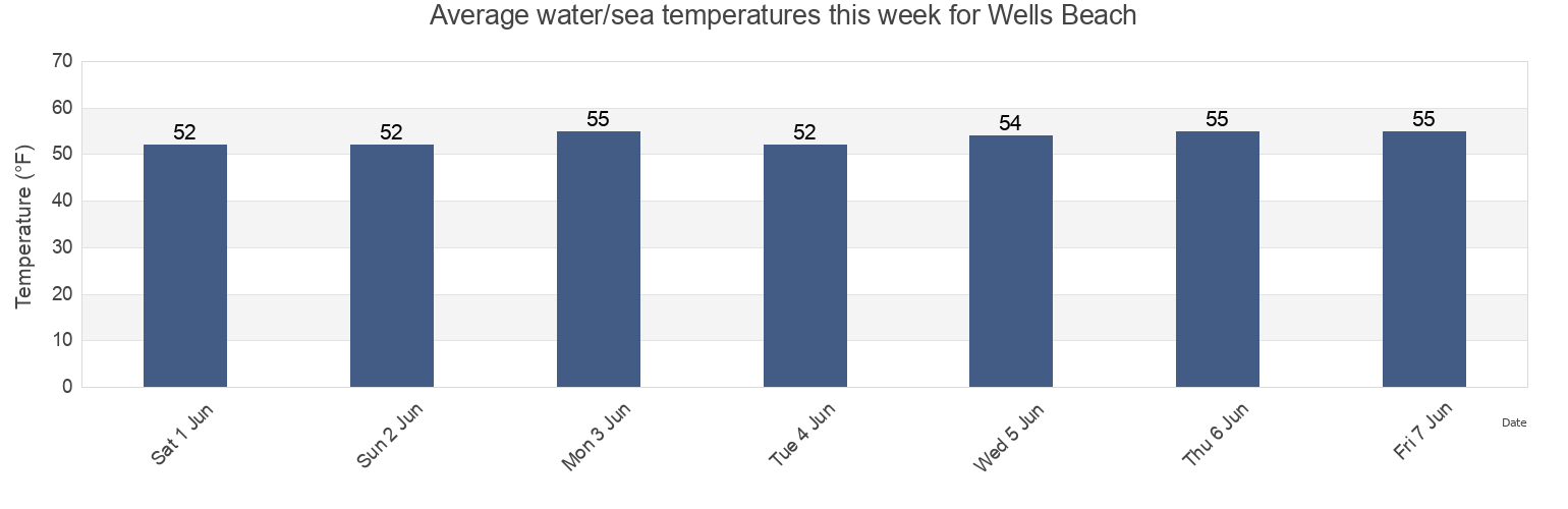 Water temperature in Wells Beach, York County, Maine, United States today and this week
