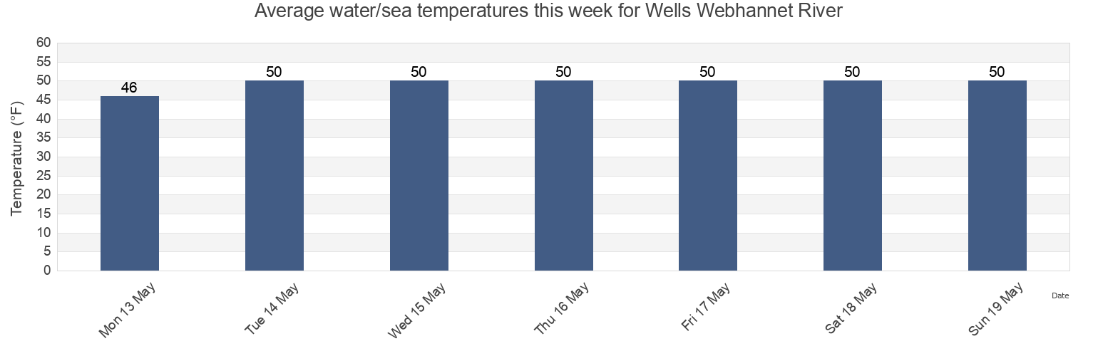 Water temperature in Wells Webhannet River, York County, Maine, United States today and this week