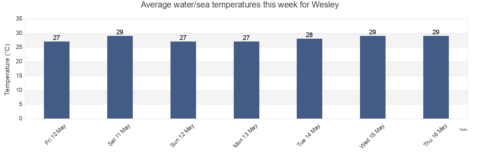 Water temperature in Wesley, Saint Andrew, Dominica today and this week