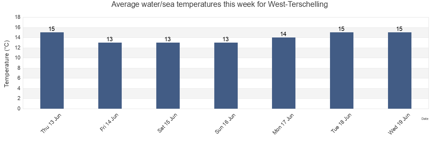 Water temperature in West-Terschelling, Gemeente Terschelling, Friesland, Netherlands today and this week