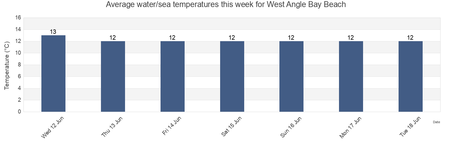 Water temperature in West Angle Bay Beach, Pembrokeshire, Wales, United Kingdom today and this week