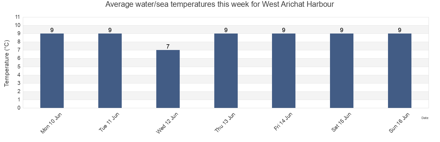 Water temperature in West Arichat Harbour, Nova Scotia, Canada today and this week