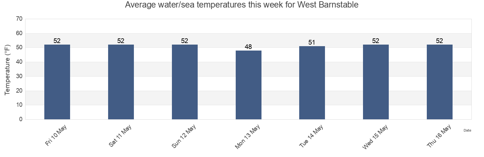 Water temperature in West Barnstable, Barnstable County, Massachusetts, United States today and this week