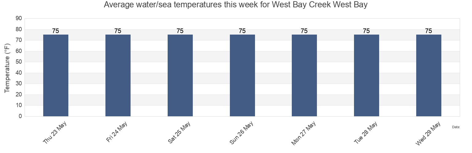 Water temperature in West Bay Creek West Bay, Bay County, Florida, United States today and this week