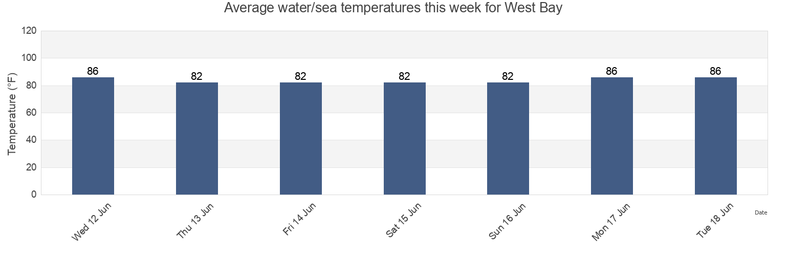 Water temperature in West Bay, Galveston County, Texas, United States today and this week