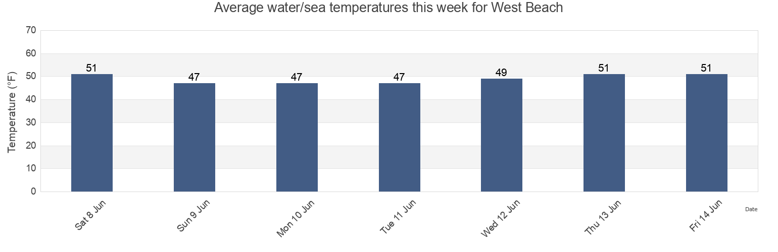 Water temperature in West Beach, Island County, Washington, United States today and this week