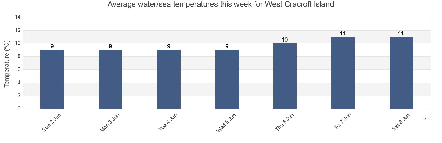 Water temperature in West Cracroft Island, British Columbia, Canada today and this week